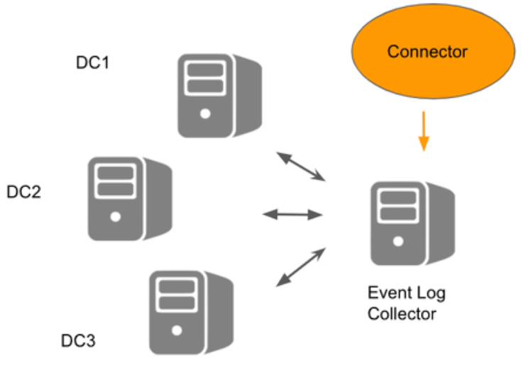 How to configure AD Connector (ADC) with Event log collector – Cisco ...