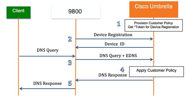 Diagram of 9800 and Cisco Umbrella general workflow
